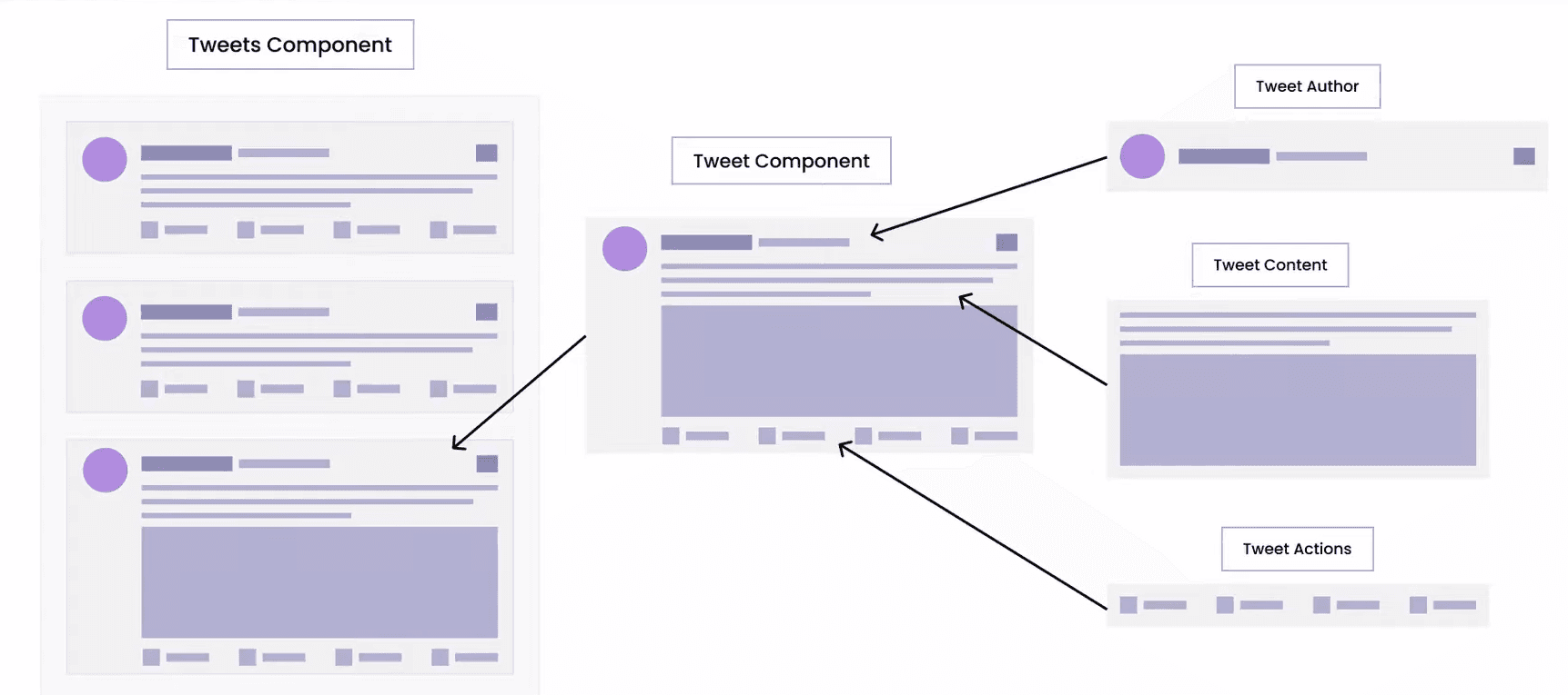 components nested